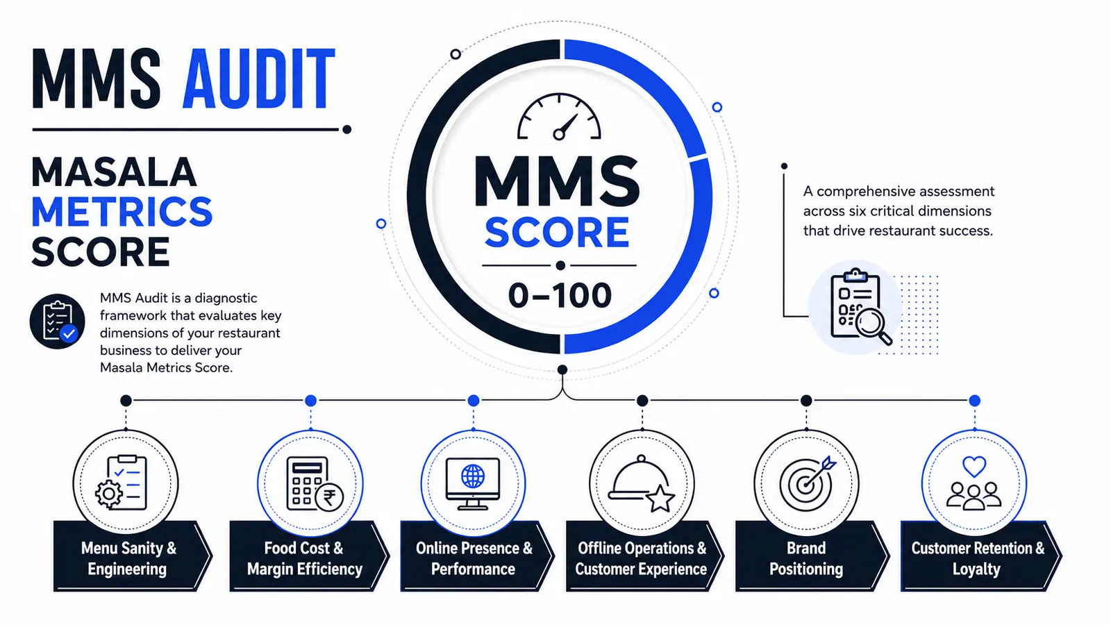 Masala Metrics Score showing six restaurant health assessment dimensions.